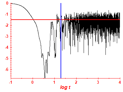 Survival probability log